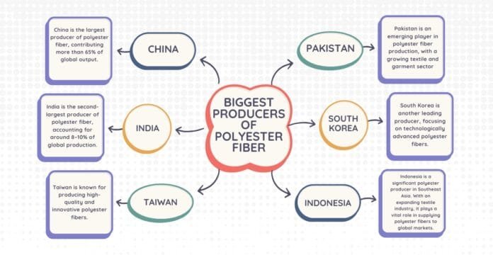 A circular infographic titled “Biggest Producers of Polyester Fiber.” It features six country nodes (China, India, Taiwan, Pakistan, South Korea, Indonesia) connected to the central title with arrows. Each country has a colored outline and contains a brief descriptive box to the left or right with facts about that country’s role in polyester fiber production.