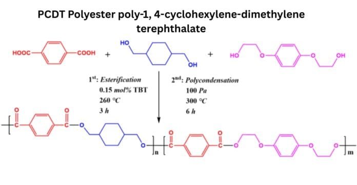 A schematic illustration of a polymer synthesis reaction: a red terephthalic acid derivative on the left reacts with blue and pink diol units to form a blocky, alternating polymer chain. The left reactant shows carboxyl groups, and the right reactants show hydroxyl groups. The bottom half shows the ester linkages forming a repeating polyester chain in red, blue, and pink segments, with reaction conditions labeled in the center.