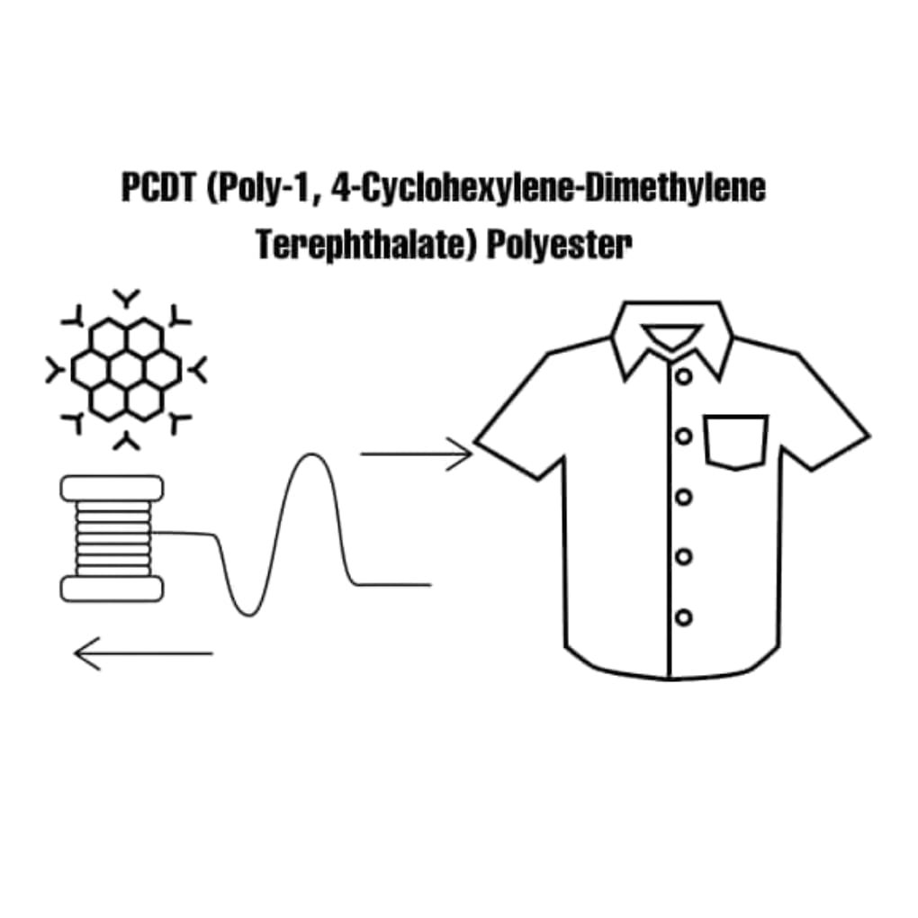 A schematic illustration showing a PCDT material (Poly-1, 4-Cyclohexylene-Dimethylene Terephthalate) as a hexagonal molecular network on the left, a spool and waveform line representing processing, and a shirt on the right, connected by an arrow, implying transformation or application.