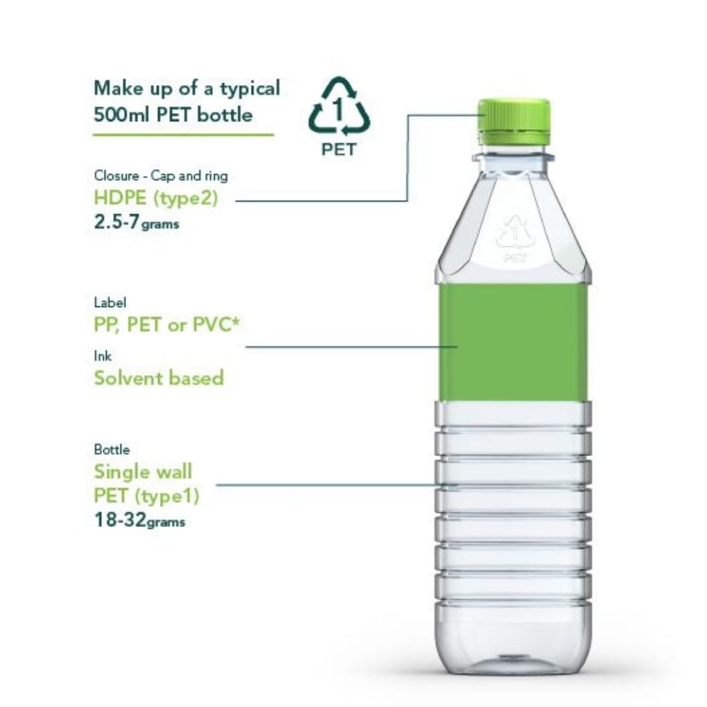 A product diagram of a 500 ml PET bottle showing its components: closure with HDPE cap and ring (type 2), label area (PP, PET or PVC – solvent-based ink), and the bottle body (single-wall PET type 1) with a green label on the middle section.