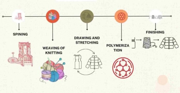 An infographic timeline showing textile crafts steps. From left to right: spinning, weaving of knitting (depicted with colorful yarn balls), drawing and stretching, polymerization, and finishing. Each step is represented by small icons and arrows along a horizontal line with circular icons atop and simple line