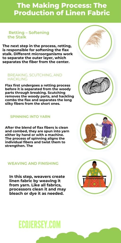 “Infographic titled ‘The Making Process: The Production of Linen Fabric’ showing four steps: Retting—Softening the Stalk with a flax illustration, Breaking/Scutching/Hackling with a flax fiber image, Spinning into Yarn with a person operating a spinning wheel, Weaving and Finishing with a person weaving on a loom; Ecojersey.com at the bottom.
