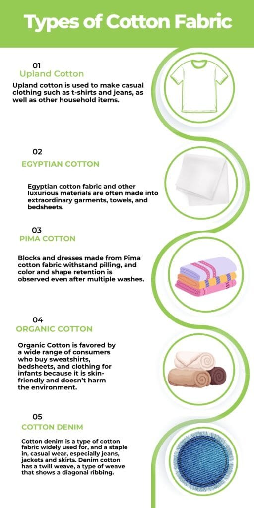 Infographic titled 'Types of Cotton Fabric' listing five types: 01 Upland Cotton with a T-shirt icon, 02 Egyptian Cotton with fabric, 03 Pima Cotton with folded towels, 04 Organic Cotton with rolled textiles, and 05 Cotton Denim with a woven denim swatch. Each type has a short description beside it.