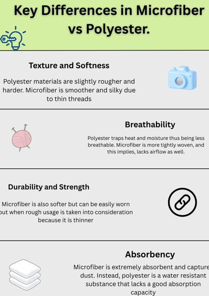 Alt Text:
Infographic showing key differences between microfiber and polyester in terms of texture, softness, breathability, durability, and absorbency.
Caption:
Key differences between microfiber and polyester fabrics, including softness, breathability, durability, and absorbency.
Description:
This infographic compares microfiber and polyester fabrics across four main aspects: