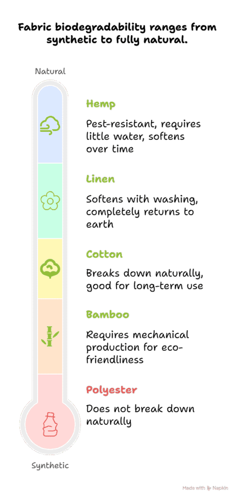 Fabric biodegradability from synthetic to natural, including materials like hemp, linen, cotton, bamboo, and polyester.

Fabric biodegradability from synthetic to natural, including materials like hemp, linen, cotton, bamboo, and polyester.

