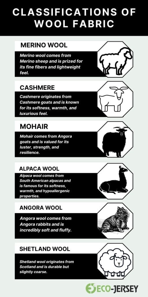 Infographic titled ‘Classifications of Wool Fabric’ listing Merino wool, Cashmere, Mohair, Alpaca wool, Angora wool, and Shetland wool with small icons of a sheep, goat, goat, llama, rabbit, and sheep respectively.