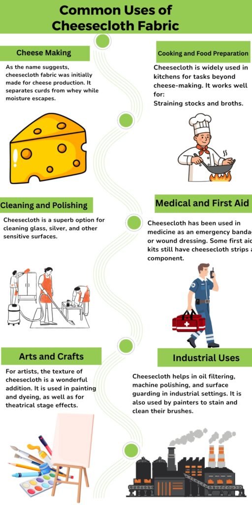 A vertical infographic titled “Common Uses of Cheesecoth Fabric” with six sections: Cheese Making, Cooking and Food Preparation, Cleaning and Polishing, Medical and First Aid, Arts and Crafts, Industrial Uses. Each section includes a short description and a related illustration (cheese wedge, chef, workers cleaning, medical bag, painting supplies, factory).