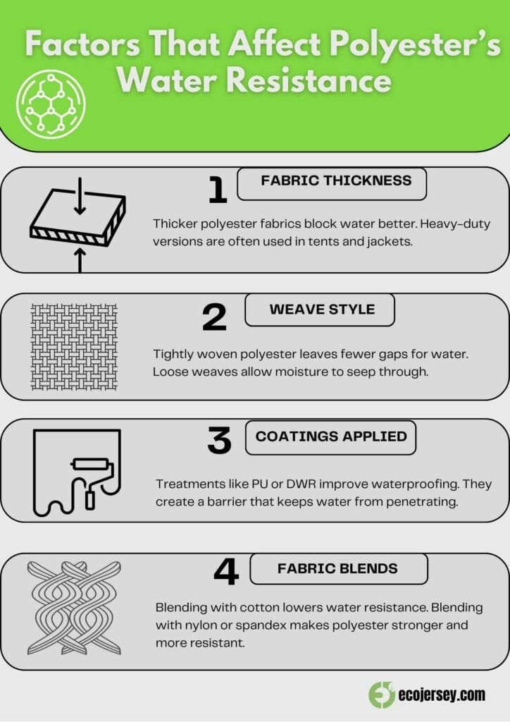 Infographic showing four factors that affect polyester’s water resistance: fabric thickness, weave style, coatings applied, and fabric blends._____ Is polyester waterproof
