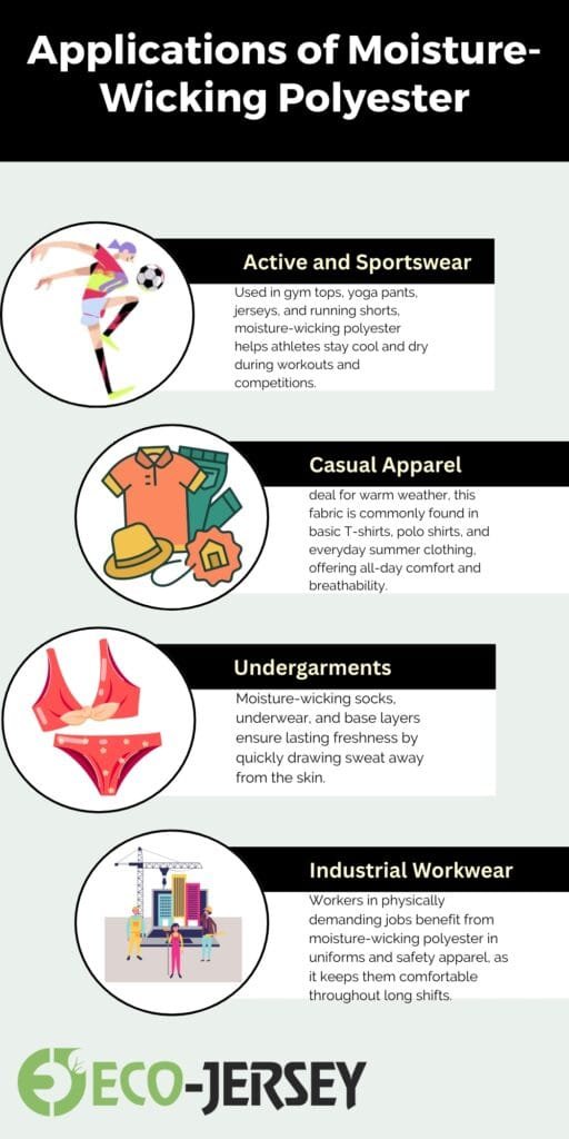 Illustrated infographic showing four uses of moisture-wicking polyester: active and sportswear, casual apparel, undergarments, and industrial workwear, with circular icons and descriptive captions.