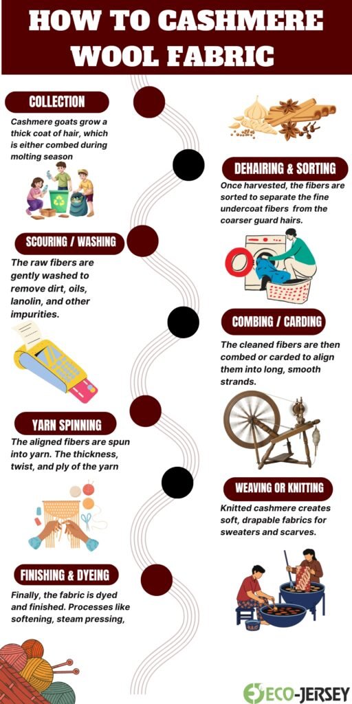 Infographic titled 'How to Cashmere Wool Fabric' showing a step-by-step process from collection to finishing, with icons for collection, scouring/washing, yarn spinning, finishing & dyeing, and dehairing & sorting, combing/carding, weaving/knitting, and related imagery.
