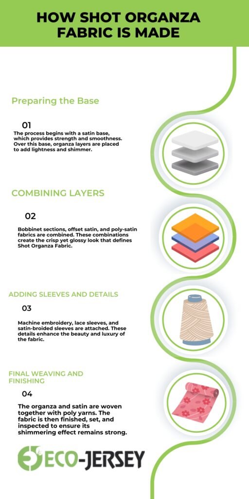 A vertical infographic titled “How Shot Organza Fabric Is Made” with a lime green header. On the left, step-by-step text blocks labeled 01–04:
01 Preparing the Base: describes satin base layered to add lightness and shimmer.
02 Combining Layers: explains bobbin sections, offset satin, and poly-satin fabrics creating a crisp yet glossy look.
03 Adding Sleeves and Details: mentions machine embroidery, lace sleeves, and satin-broided sleeves enhancing beauty and luxury.
04 Final Weaving and Finishing: organza and satin are woven together with poly yarns; fabric is finished, set, and checked for strong shimmer.
On the right, a vertical sequence of circular icons with light-green borders: stacked fabric layers (gray shades), layered colorful fabrics (orange, blue, purple), a spool of beige thread, and pink patterned fabric.
A wavy green line connects icons, ending near the Eco-Jersey logo at the bottom.