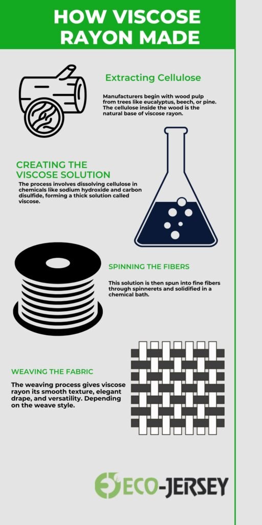 Infographic showing the steps to make viscose rayon: extracting cellulose, creating the viscose solution, spinning fibers, and weaving fabric.