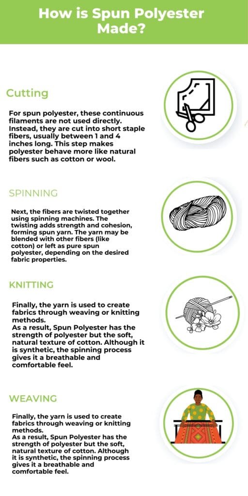 An infographic titled “How is Spun Polyester Made?” showing four steps — Cutting, Spinning, Knitting, Weaving — each with a circular icon on the right: scissors and fabric, a skein of yarn, yarn and knitting ball, and a person weaving on a loom, all outlined in green.