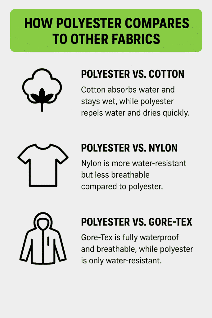 Infographic comparing polyester with cotton, nylon, and Gore-Tex.
