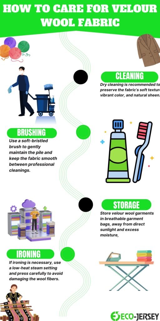 Infographic titled 'How to Care for Velour Wool Fabric' with sections: Cleaning, Brushing, Storage, Ironing. Includes illustrated icons such as a coat, cleaning products, a person with a storage facility, an iron and folded clothes, and a person brushing wool. Green section headers and decorative wavy line through the center.