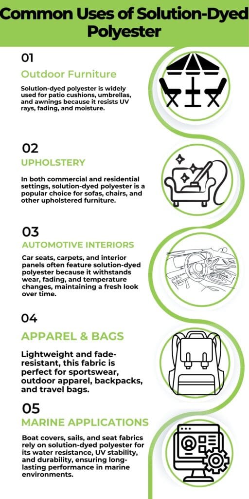 Infographic titled 'Common Uses of Solution-Dyed Polyester'. A vertical list enumerates five uses with numbered headings and short descriptions: 01 Outdoor Furniture illustrated by a table and chairs icon, 02 Upholstery with a sofa icon, 03 Automotive Interiors showing a car seat/trim icon, 04 Apparel & Bags featuring a backpack icon, and 05 Marine Applications with a computer monitor/gear icon. Each item is accompanied by circular green-accented icons and bold green section titles, set on a white background with a green header.