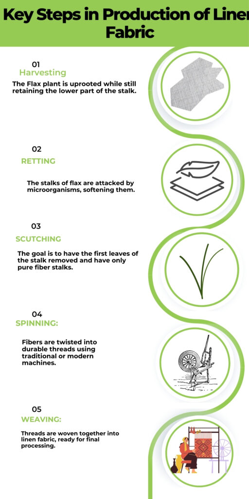 "Infographic showing the key steps in the production of linen fabric. Five circular icons with a green decorative line: (1) Harvesting flax fibers with a crossed fabric icon, (2) Retting with stacked leaves icon, (3) Scutching with a plant stalk icon, (4) Spinning with a spinning wheel icon, (5) Weaving with a loom and sewing person icon. Each step is numbered 01–05 and includes a short caption."