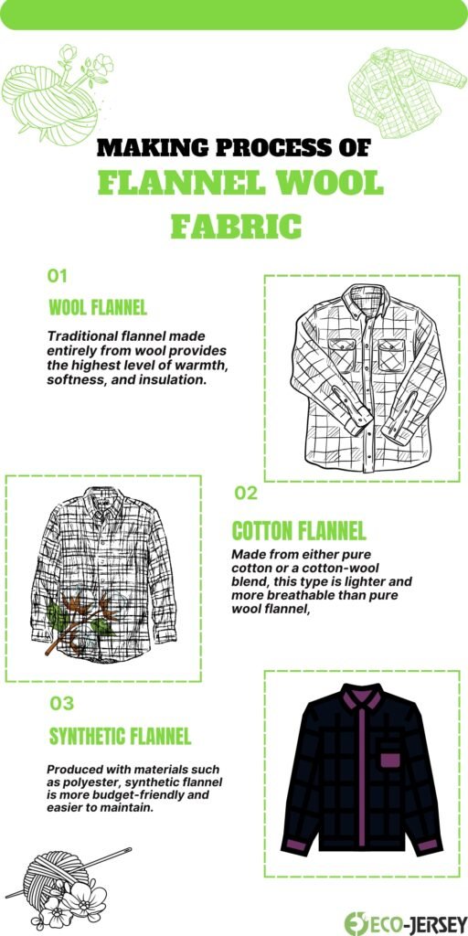 Overall infographic: “ infographic titled ‘MAKING PROCESS OF FLANNEL WOOL FABRIC’ with green accents. Sections show Wool Flannel, Cotton Flannel, and Synthetic Flannel with outlined clothing illustrations and small decorative drawings.”
Wool Flannel illustration: “Line drawing of a warm, button-up wool flannel shirt with two chest pockets and cuffs.”
Cotton Flannel illustration: “Line drawing of a plaid cotton flannel shirt with a similar button-up style, shown in a boxed frame.”
Synthetic Flannel illustration: “Line drawing of a dark-colored plaid shirt, front view, boxed frame.”
Decorative elements: “Small line drawings of yarn, flowers, and fabric tools in the corners.