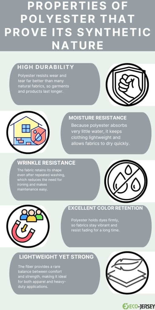 infographic titled “Properties of Polyester That Prove Its Synthetic Nature.” Six rounded panels with icons: High Durability (shield icon), Moisture Resistance (house with a water droplet), Wrinkle Resistance (shirt wrinkling icon), Excellent Color Retention (colorful magnet/people icon), Lightweight Yet Strong (feather/stack of fabric icon). Each panel contains a brief description about polyester’s properties. Eco-Jeans logo at the bottom-right.