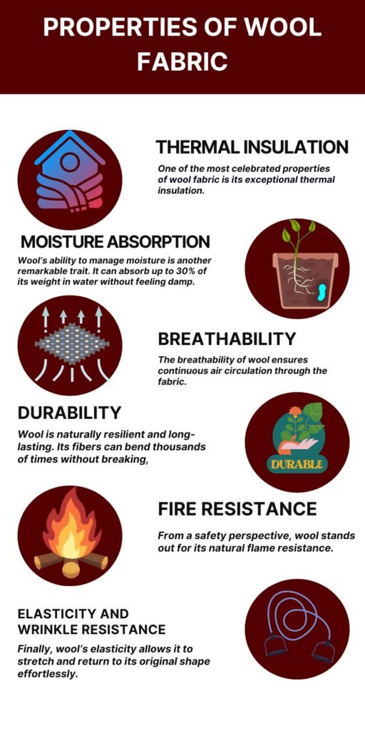 A vertical infographic titled “Properties of Wool Fabric” with circular icons and labels:
A house-wrapped wool icon labeled “Thermal Insulation” and caption about exceptional thermal insulation.
A plant-growing in soil icon labeled “Moisture Absorption” with caption about absorbing up to 30% of its weight in water.
A textured fabric icon labeled “Breathability” with caption about continuous air circulation.
A “Durable” badge with a plant icon and caption about natural resilience and long-lasting fibers.
A campfire icon labeled “Fire Resistance” with safety note about flame resistance.
A curled elastic icon labeled “Elasticity and Wrinkle Resistance” with note about stretch and recovery.