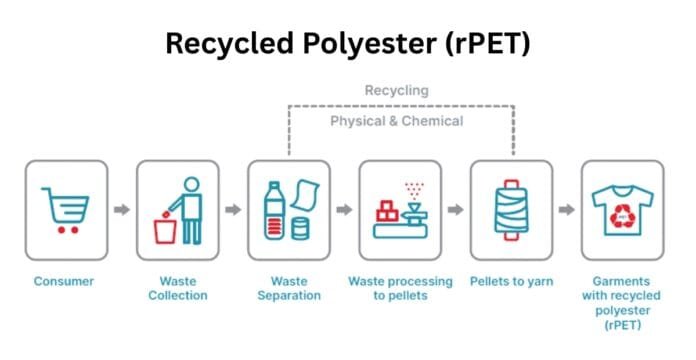 A horizontal flow diagram showing the recycling process for recycled polyester (rPET). From left to right: Consumer, Waste Collection (a person disposing waste), Waste Separation (bins and bottles), Waste processing to pellets (bottles and pellets), Pellets to yarn (spool of yarn with pellets), Garments with recycled polyester (rPET) (t‑shirt with recycled symbol). A dashed line labeled “Recycling” connects the stages from Waste Collection through Pellets to yarn to Garments.