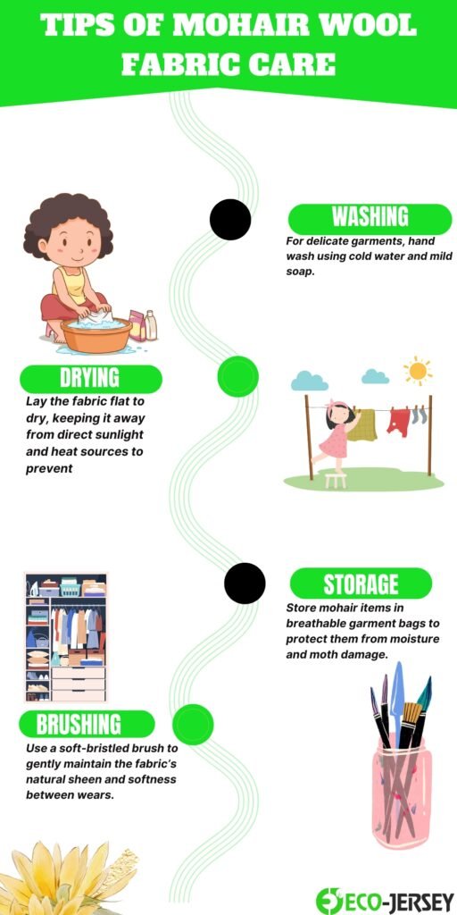 Infographic titled ‘Tips of Mohair Wool Fabric Care’ with sections for Washing, Drying, Brushing, and Storage, illustrated with children and care items.