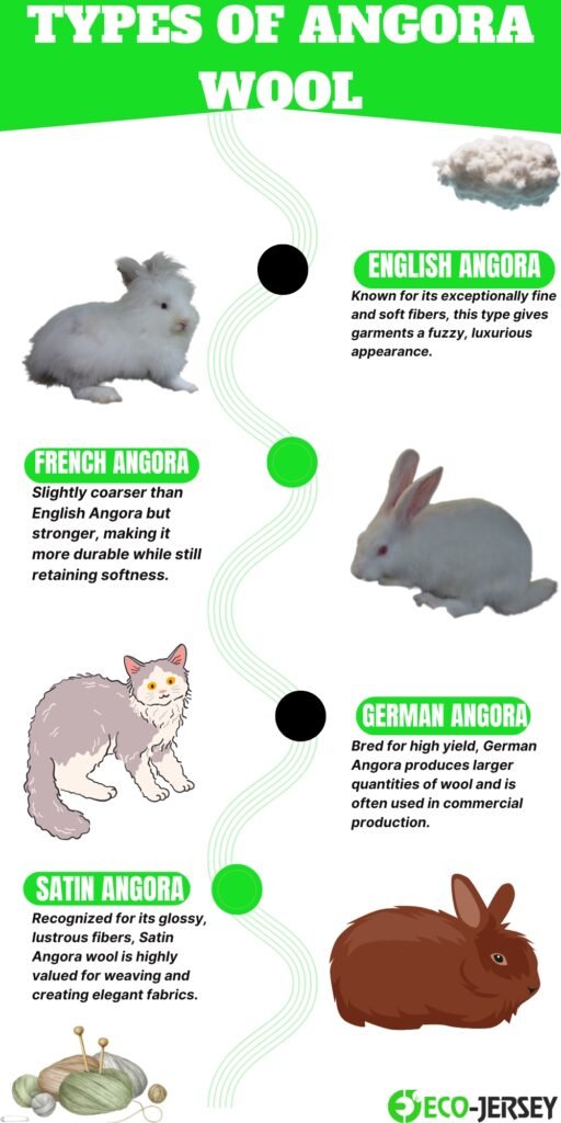 Infographic titled Types of Angora Wool showing five varieties: English Angora, French Angora, German Angora, Satin Angora. Each section includes a brief description and an illustration of the corresponding rabbit or fiber texture; green circular markers connect a wavy path from top to bottom.
