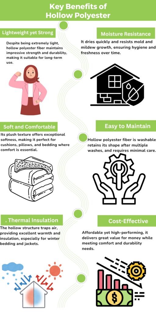 Infographic about the key benefits of hollow polyester fiber, featuring icons and sections: Lightweight yet Strong, Moisture Resistance, Soft and Comfortable, Easy to Maintain, Thermal Insulation, and Cost-Effective, with illustrations of a girl, a house, pillows, gears, a laundry line, an air-temperature diagram, and a money chart.