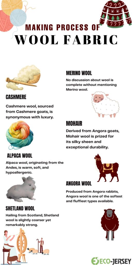 Infographic titled ‘Making Process of Wool Fabric’ with illustrations of cashmere, alpaca wool, Shetland wool, merino wool sheep, mohair camel, Angora wool camel, and yarn skeins in pastel colors. Each fiber type has a short description: Cashmere—cashmere wool sourced from cashmere goats; Alpaca Wool—warm, soft, and hypoallergenic; Shetland Wool—scotland origin, strong; Merino Wool—no discussion complete without mentioning Merino wool; Mohair—derived from Angora goats, prized for silky sheen and durability; Angora Wool—produced from Angora rabbits, softest and fluffiest; etc.