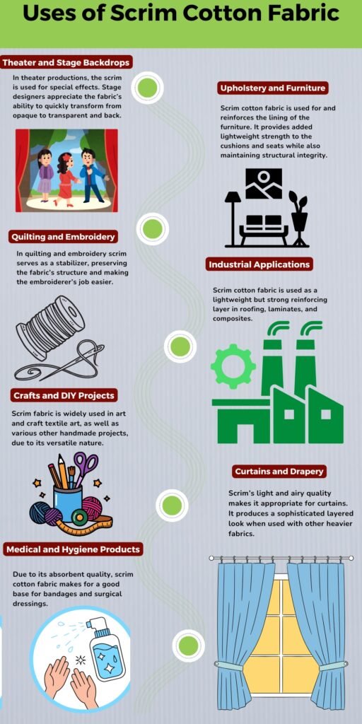 Infographic titled 'Uses of Scrim Cotton Fabric' with sections on Theater and Stage Backdrops, Upholstery and Furniture, Quilting and Embroidery, Industrial Applications, Crafts and DIY Projects, Curtains and Drapery, Medical and Hygiene Products, and a decorative factory icon with a window image.