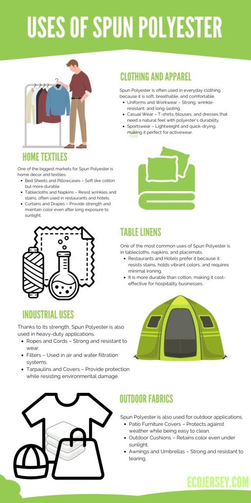 An infographic titled “Uses of Spun Polyester” with green headings and illustrations. Sections include Home Textiles, Clothing and Apparel, Table Linens, Industrial Uses, Outdoor Fabrics, and Ecojersey branding, each with corresponding simple icons (clothes rack, towels, tent, beaker, clothes, etc.).