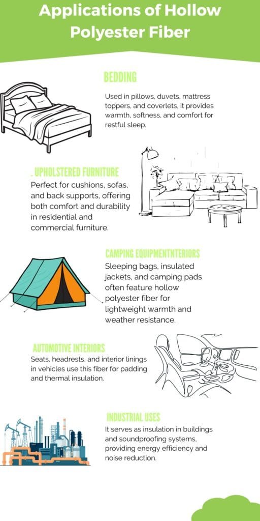 Infographic titled ‘Applications of Hollow Polyester Fiber’ with illustrations of bed, couch, tent, car interior, and industrial skyline.