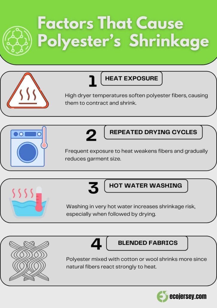 Infographic showing four main factors that cause polyester to shrink: