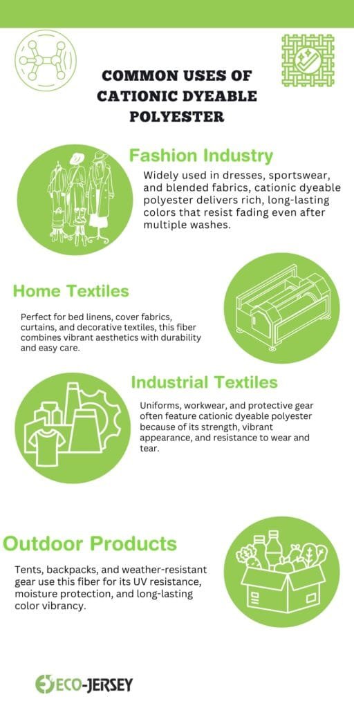 Cationic Dyeable Polyester – Properties, Benefits & Uses 7 Infographic titled ‘Common Uses of Cationic Dyeable Polyester’ with green circular icons illustrating fashion industry, home textiles, industrial textiles, and outdoor products; brief descriptive text blocks next to each icon; Eco-Jersey logo at the bottom.