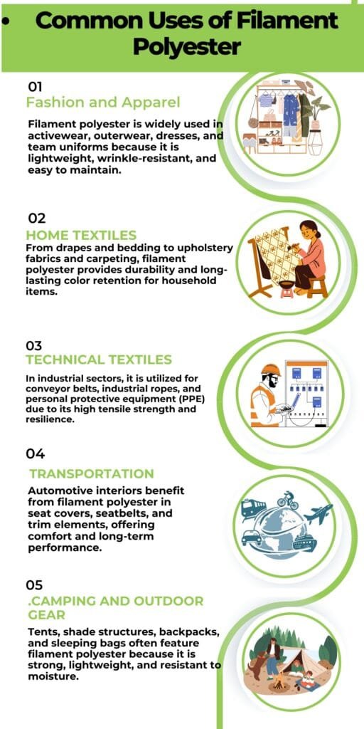 Infographic titled ‘Common Uses of Filament Polyester’ with five numbered sections and circular illustrations along the right edge. Sections: 01 Fashion and Apparel, 02 Home Textiles, 03 Technical Textiles, 04 Transportation, 05 Camping and Outdoor Gear. Each section has a short description about filament polyester’s benefits such as lightweight, durability, color retention, and strength. The design uses a green color scheme with curved decorative lines and circular images of clothing, weaving, machinery, vehicles, and camping gear.