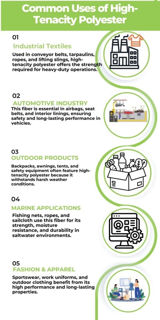 High-Tenacity Polyester: Strength, Durability & Key Benefits 7 Infographic titled 'Common Uses of High-Tenacity Polyester' showing five sections with numbered headings. Each section includes a bold green title and a short description, paired with circular icons on the right: a factory, automotive workshop, a box with items, a computer with gears, and people in a design/shop setting. The design features a green wavy line and circular borders around the icons.