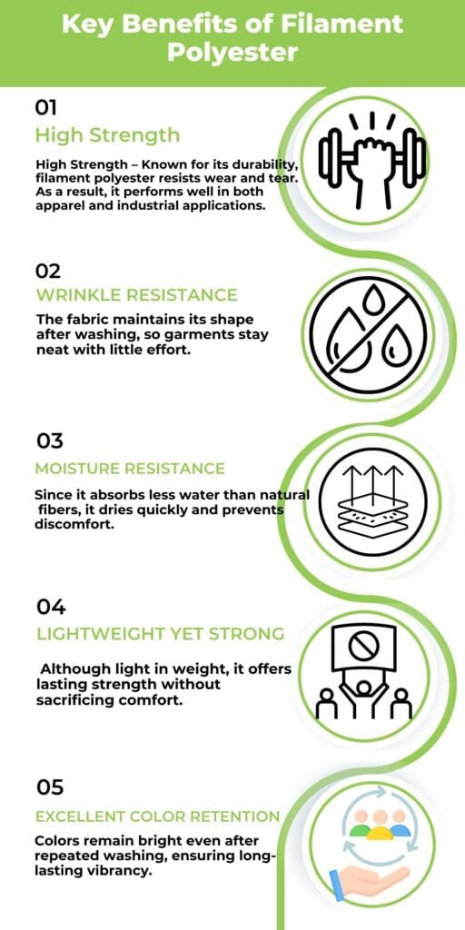 Infographic titled ‘Key Benefits of Filament Polyester’ with five numbered sections detailing advantages such as high strength, wrinkle resistance, moisture resistance, lightweight yet strong, and excellent color retention, each with corresponding icons.