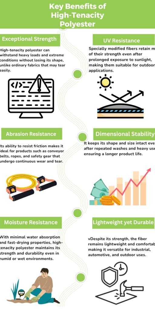 High-Tenacity Polyester: Strength, Durability & Key Benefits 6 Infographic titled ‘Key Benefits of High-Tenacity Polyester’ arranged in a 2x3 grid. Each section has a green header with a white label: Exceptional Strength, UV Resistance, Abrasion Resistance, Dimensional Stability, Moisture Resistance, and Lightweight yet Durable. Each section includes a short description and a simple icon: a warning monitor, sun over fabric, traction belts, growing graph, a person performing a task, and a shielded tool. A dashed decorative line weaves through the sections.