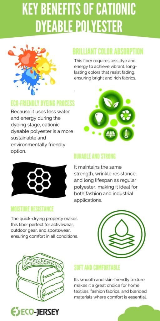 Cationic Dyeable Polyester – Properties, Benefits & Uses 6 Infographic titled ‘Key Benefits of Cationic Dyeable Polyester’ showing colorful dye splashes, eco-friendly dyeing, durable and strong fabric icons, moisture resistance graphic, soft and comfortable folded towels, and eco-jersey logo with descriptive text blocks.