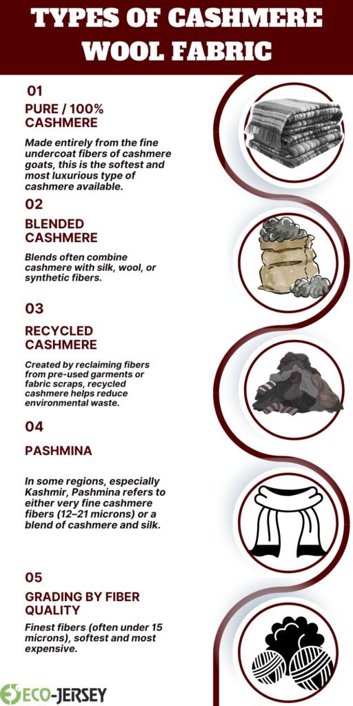 Infographic titled ‘Types of Cashmere Wool Fabric’ showing five categories with icons: Pure/100% Cashmere (pile of folded fabric), Blended Cashmere (fabric with fibers), Recycled Cashmere (baled scraps), Pashmina (scarf icon), and Grading by Fiber Quality (spools of yarn). Each category includes a brief descriptive sentence.