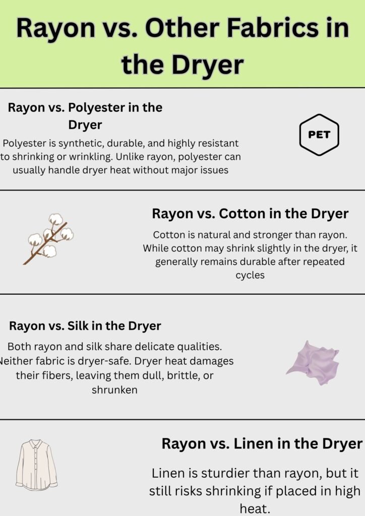 Alt Text:
Infographic comparing how rayon reacts in the dryer compared to polyester, cotton, silk, and linen.
Caption:
"Rayon vs. Other Fabrics in the Dryer – A guide to how rayon differs from polyester, cotton, silk, and linen when exposed to dryer heat."
Description:
This infographic highlights the differences between rayon and other fabrics in the dryer. Polyester is durable and can withstand dryer heat, unlike rayon. Cotton, though natural and stronger than rayon, may shrink slightly but remains durable. Both rayon and silk are delicate and not dryer-safe, as heat can damage their fibers. Linen is sturdier than rayon but still risks shrinking under high heat. The comparison emphasizes that rayon is more vulnerable to dryer damage than most common fabrics.