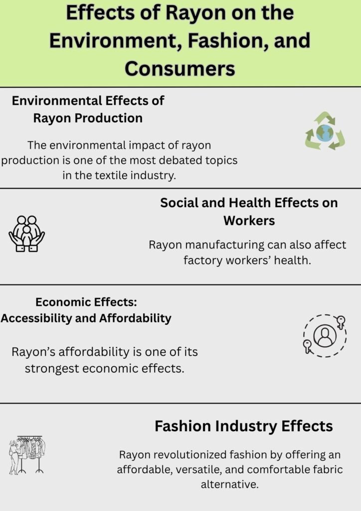 Alt Text:
Infographic explaining the effects of rayon on the environment, fashion, and consumers, highlighting environmental, social, economic, and fashion-related impacts.
Caption:
Infographic showing how rayon production impacts the environment, workers, economy, and fashion industry.
Description:
This infographic titled “Effects of Rayon on the Environment, Fashion, and Consumers” outlines four main impacts of rayon production. It discusses environmental effects, noting rayon’s debated ecological impact; social and health effects on workers due to factory conditions; economic advantages like affordability and accessibility; and fashion industry effects, emphasizing rayon’s role as a versatile, comfortable, and affordable fabric option. Simple icons and clean sections visually separate each topic.