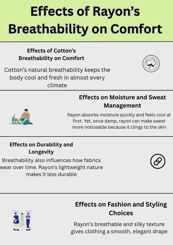 Alt Text:
Infographic explaining the effects of rayon’s breathability on comfort, including comparisons with cotton, moisture and sweat management, durability, and fashion styling choices.
Caption:
Effects of Rayon’s Breathability on Comfort: From moisture control to fashion appeal, here’s how rayon compares with cotton in terms of wearability.
Description:
This infographic highlights the effects of rayon’s breathability on overall comfort. It explains that cotton’s natural breathability keeps the body cool and fresh, while rayon absorbs moisture quickly and initially feels cool but can cling to the skin when damp. The chart also notes that rayon’s lightweight nature makes it less durable compared to other fabrics. However, its breathable and silky texture provides a smooth, elegant drape, making it a popular choice in fashion and styling.