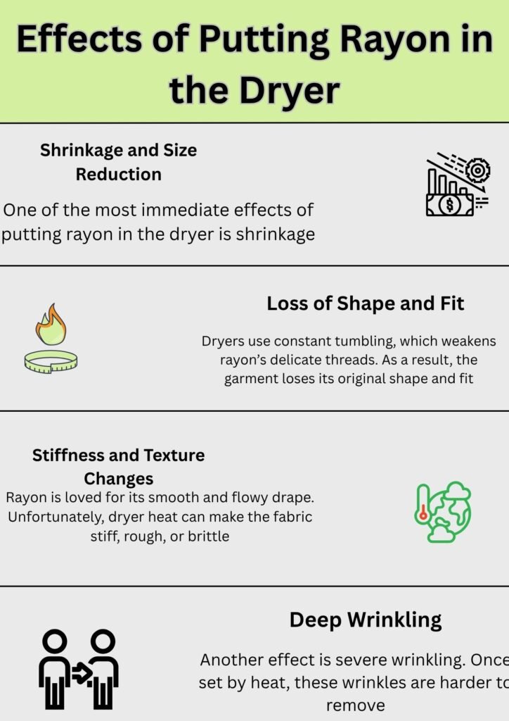 Alt Text:
Infographic titled "Effects of Putting Rayon in the Dryer," explaining issues such as shrinkage, loss of shape, stiffness, and deep wrinkling when rayon is dried in a machine.
Caption:
Common effects of putting rayon in the dryer include shrinkage, shape loss, stiffness, and deep wrinkling.
Description:
This infographic highlights the negative effects of putting rayon in the dryer. It explains that rayon fabric often experiences shrinkage and size reduction, loss of shape and fit due to tumbling, stiffness and texture changes that make the material rough or brittle, and deep wrinkling that becomes harder to remove once set by heat. The visual uses icons for each effect, paired with short text explanations.