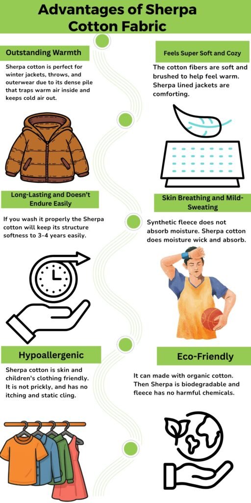 An infographic titled “Advantages of Sherpa Cotton Fabric.” The layout features two vertical columns with green section headers and illustrations. Left column sections from top to bottom: a brown puffer jacket under “Outstanding Warmth,” a clock-like icon with a hand under “Long-Lasting and Doesn’t Endure Easily,” a simple hand icon under “Hypoallergenic,” and a row of colorful clothing under a small green header. Right column sections from top to bottom: a curved fabric or scarf icon over a cushion under “Feels Super Soft and Cozy,” a person sweating under “Skin Breathing and Mild-Sweating,” a person holding a basketball under “Eco-Friendly,” and a globe with a hand under the same label. Decorative circular dots line a wavy center divider.
