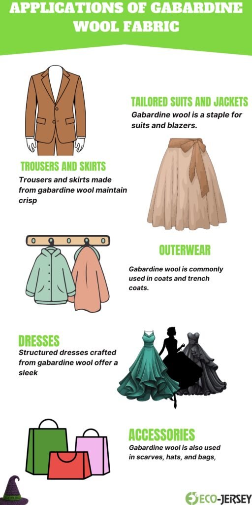 Illustrated infographic titled 'Applications of Gabardine Wool Fabric' showing garments: tailored suits and jackets, trousers and skirts, outerwear, dresses, and accessories with brief descriptions.