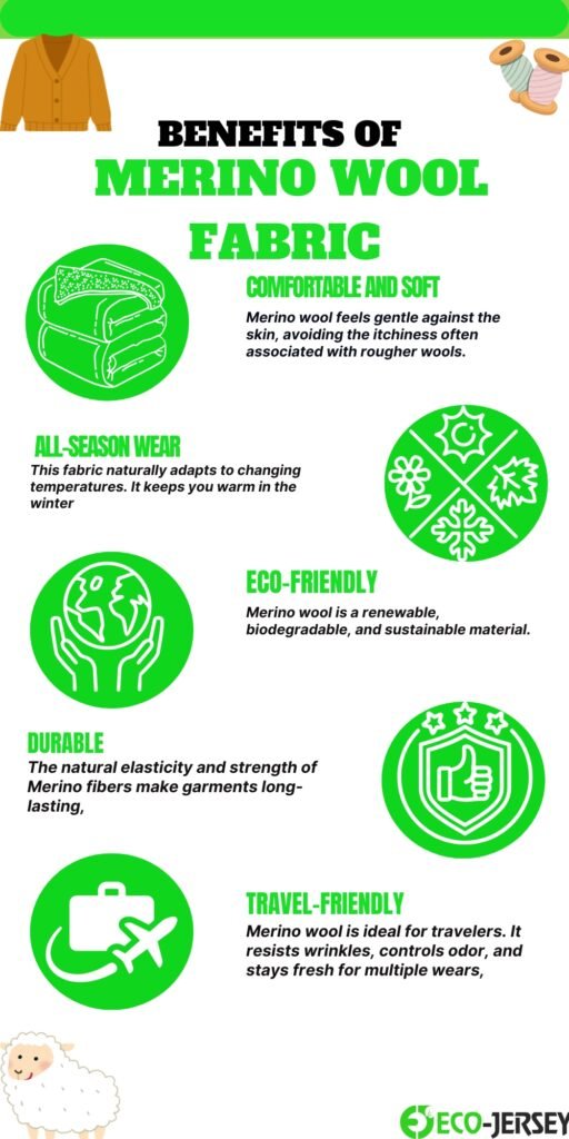 An infographic titled “Benefits of Merino Wool Fabric” with bright green accents. Includes icons: a sweater, a spool of thread, folded blanket, Earth/hand icon, checkmark shield, and travel icon. Sections labeled: Comfortable and Soft, All-Season Wear, Eco-Friendly, Durable, Travel-Friendly. Each section has a short descriptive sentence about Merino wool’s properties.