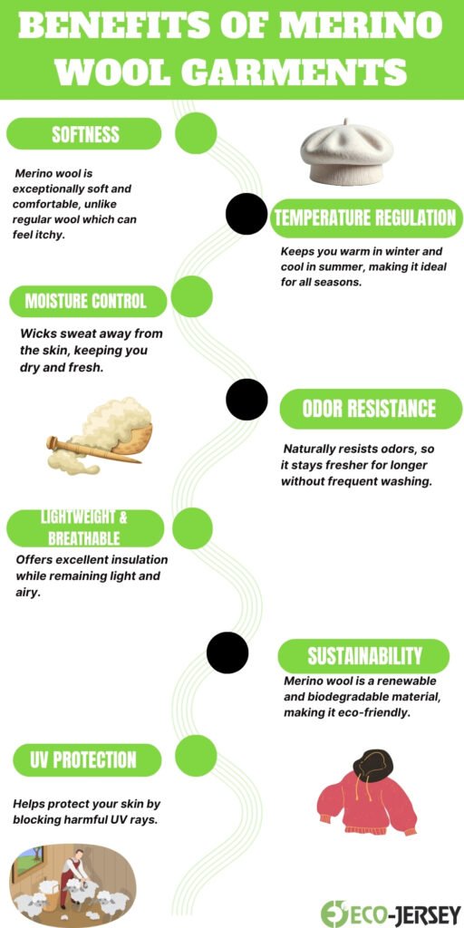 infographic titled “Benefits of Merino Wool Garments” with eight green pill labels and corresponding icons: Softness, Temperature Regulation, Moisture Control, Odor Resistance, Lightweight & Breathable, Sustainability, UV Protection; each section includes a brief description and small illustration.