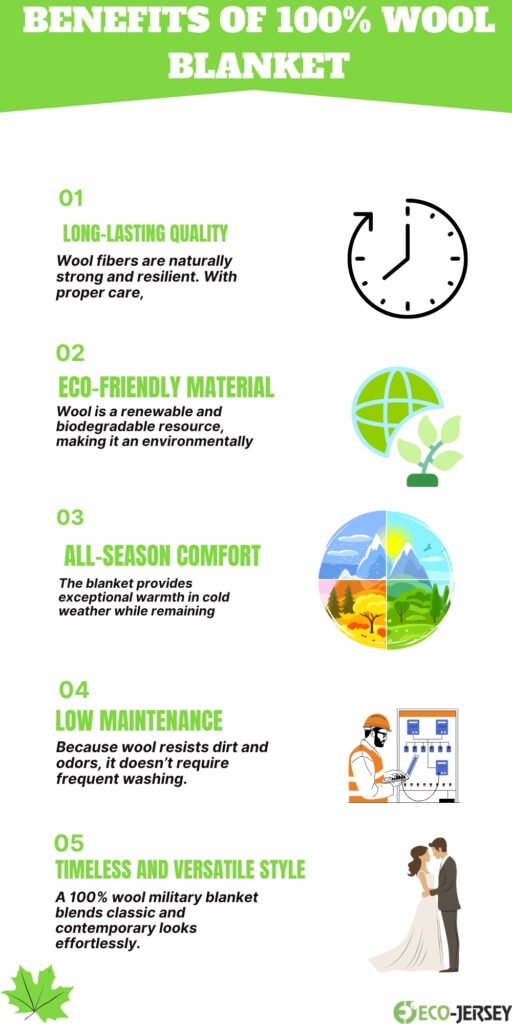 Infographic titled 'Benefits of 100% Wool Blanket' in green and white. Five sections listed with icons on the right: 01 Long-Lasting Quality with a clock icon; 02 Eco-Friendly Material with a globe and sprouting leaf; 03 All-Season Comfort with a circular landscape diagram; 04 Low Maintenance with a technician at a control panel; 05 Timeless and Versatile Style with a bride and groom. Each section includes a bold green heading and a short descriptive sentence. Small decorative elements include a green leaf at bottom left and eco-jersey logo at bottom right.