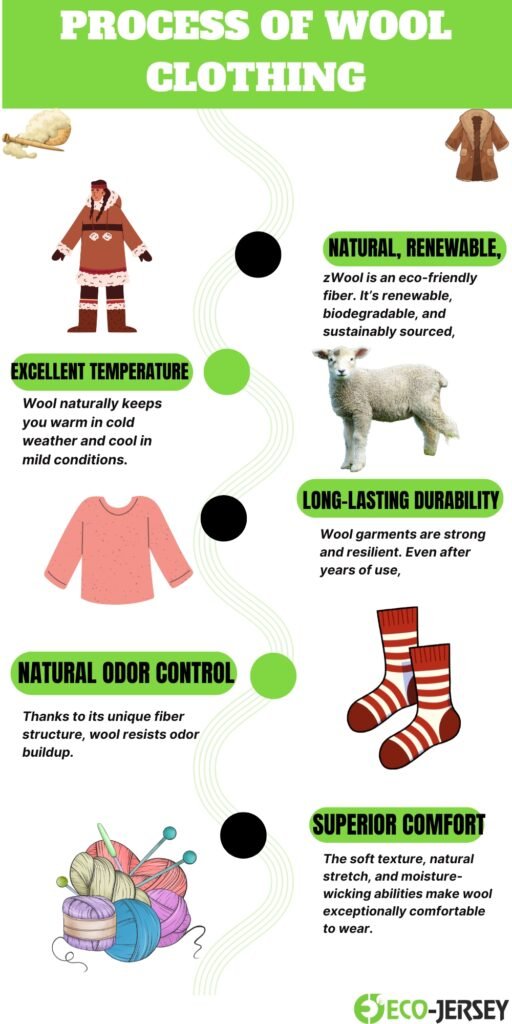 infographic titled 'Process of Wool Clothing' featuring illustrations of a sheep, yarn balls, socks, a sweater, winter clothes, and a coat. Each section has bold green labels: 'Excellent Temperature', 'Natural Odor Control', 'Natural, Renewable (zWool)', 'Long-Lasting Durability', and 'Superior Comfort' with short descriptive text beside icons.